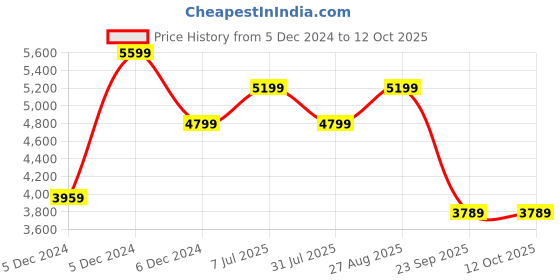 tatacliq.com Puma White Self Pattern Jacket puma Price History Graph from 5 Dec 2024 to 12 Oct 2025