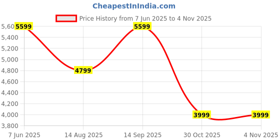 tatacliq.com Puma White Self Pattern Jacket puma Price History Graph from 7 Jun 2025 to 2 Nov 2025
