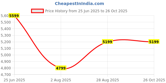 tatacliq.com Puma White Self Pattern Jacket puma Price History Graph from 25 Jun 2025 to 25 Oct 2025