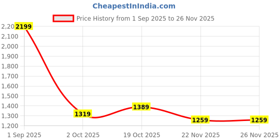 tatacliq.com Puma White Self Pattern Sports Cropped Tank Top puma Price History Graph from 1 Sep 2025 to 26 Nov 2025