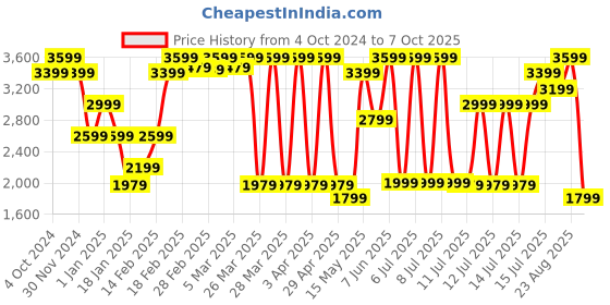 tatacliq.com Puma White Self Pattern T-Shirt puma Price History Graph from 4 Oct 2024 to 7 Oct 2025