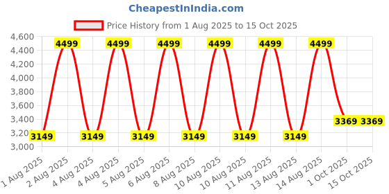 tatacliq.com Puma White Slim Fit Jacket puma Price History Graph from 1 Aug 2025 to 15 Oct 2025