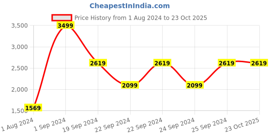 tatacliq.com Puma White Slim Fit Printed Jersey puma Price History Graph from 1 Aug 2024 to 22 Oct 2025