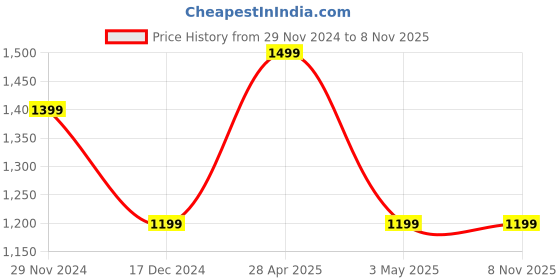 tatacliq.com Puma White Slim Fit Printed Jersey puma Price History Graph from 29 Nov 2024 to 8 Nov 2025