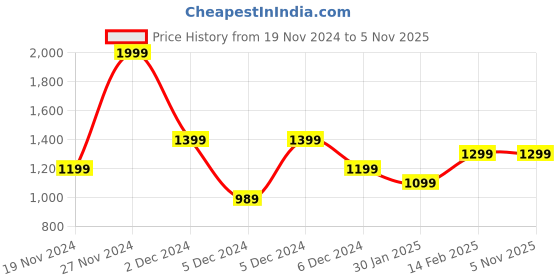 tatacliq.com Puma White Slim Fit Printed Jersey puma Price History Graph from 19 Nov 2024 to 3 Nov 2025