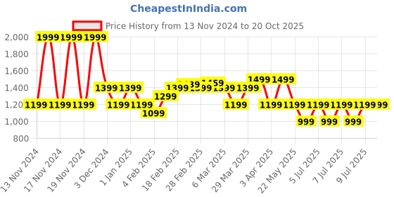 tatacliq.com Puma White Slim Fit Printed Jersey puma Price History Graph from 13 Nov 2024 to 20 Oct 2025