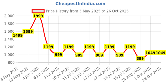 tatacliq.com Puma White Slim Fit Printed Sports T-Shirt puma Price History Graph from 3 May 2025 to 26 Oct 2025