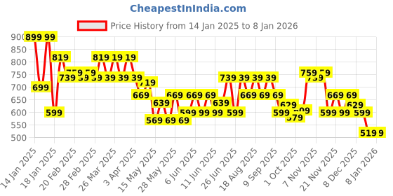 tatacliq.com Puma White Slim Fit Sports T-Shirt puma Price History Graph from 14 Jan 2025 to 6 Jan 2026
