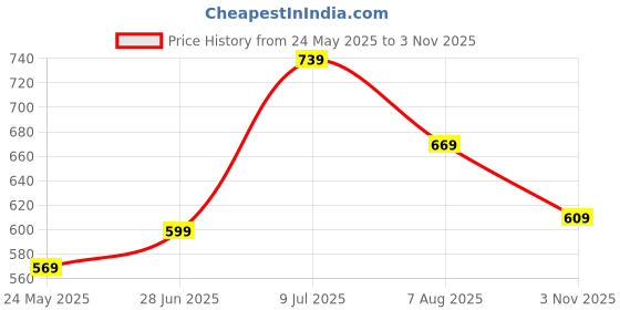 tatacliq.com Puma White Slim Fit Sports T-Shirt puma Price History Graph from 24 May 2025 to 3 Nov 2025