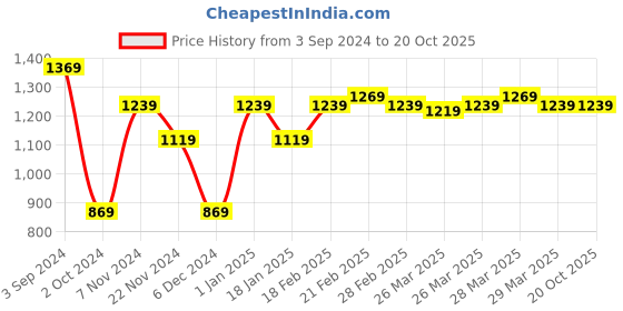 tatacliq.com Puma White Slim Fit Tank Top puma Price History Graph from 3 Sep 2024 to 20 Oct 2025