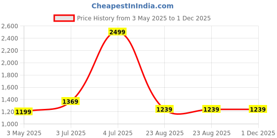 tatacliq.com Puma White Slim Fit Tank Top puma Price History Graph from 3 May 2025 to 1 Dec 2025