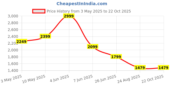 tatacliq.com Puma White Slim Fit Textured Sports T-Shirt puma Price History Graph from 3 May 2025 to 22 Oct 2025