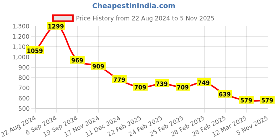 tatacliq.com Puma White Solid Baseball Cap puma Price History Graph from 22 Aug 2024 to 4 Nov 2025