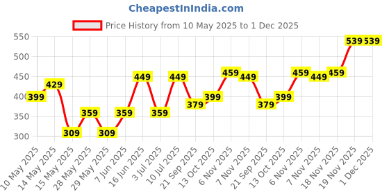 tatacliq.com Puma White Solid Baseball Cap puma Price History Graph from 10 May 2025 to 30 Nov 2025