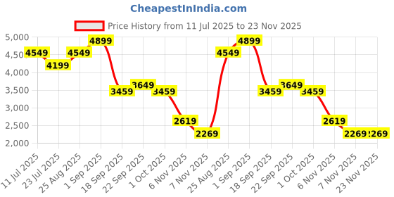 tatacliq.com Puma White Solid Pants puma Price History Graph from 11 Jul 2025 to 22 Nov 2025