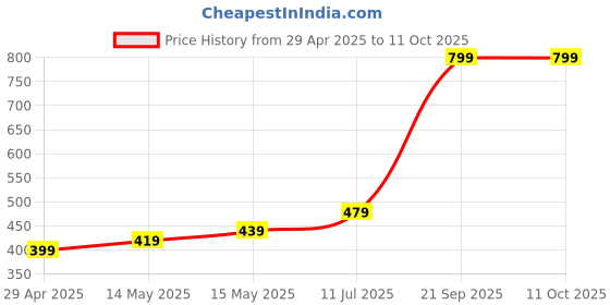 tatacliq.com Puma White Solid Polyester Running Cap puma Price History Graph from 29 Apr 2025 to 11 Oct 2025