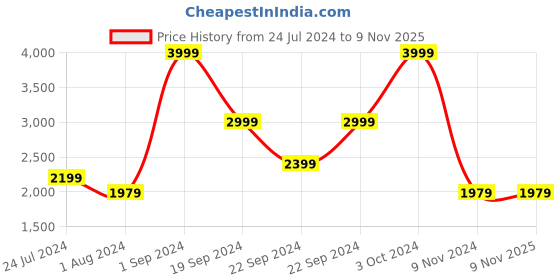 tatacliq.com Puma White Solid Sports Jacket puma Price History Graph from 24 Jul 2024 to 8 Nov 2025