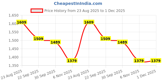 tatacliq.com Puma White Solid Tee puma Price History Graph from 23 Aug 2025 to 1 Dec 2025