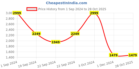 tatacliq.com Puma White Sports Bra puma Price History Graph from 1 Sep 2024 to 28 Oct 2025
