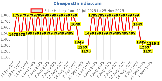 tatacliq.com Puma White T-Shirt puma Price History Graph from 11 Jul 2025 to 24 Nov 2025
