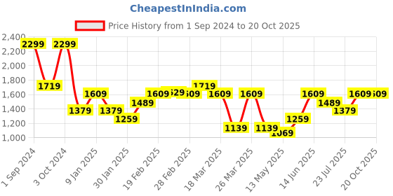 tatacliq.com Puma White Textured Pattern Sports Shorts puma Price History Graph from 1 Sep 2024 to 20 Oct 2025