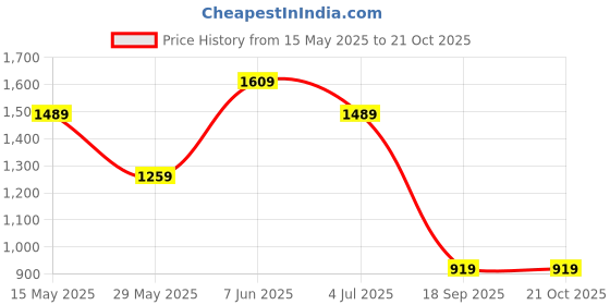 tatacliq.com Puma White Textured Pattern Sports Shorts puma Price History Graph from 15 May 2025 to 20 Oct 2025