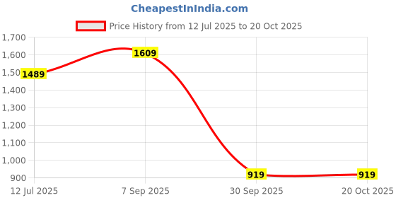 tatacliq.com Puma White Textured Pattern Sports Shorts puma Price History Graph from 12 Jul 2025 to 20 Oct 2025