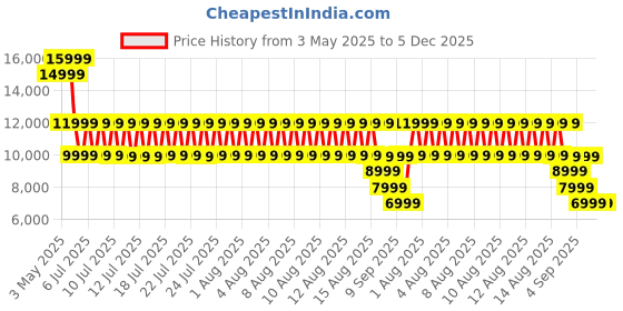 tatacliq.com Puma White ULTRA 5 ULTIMATE FG Unisex Football Shoes puma Price History Graph from 3 May 2025 to 4 Dec 2025