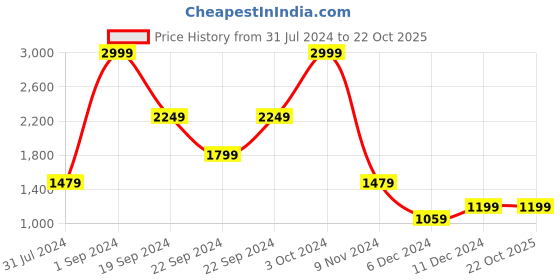 tatacliq.com Puma White Under Wired Non Padded Sports Bra puma Price History Graph from 31 Jul 2024 to 22 Oct 2025