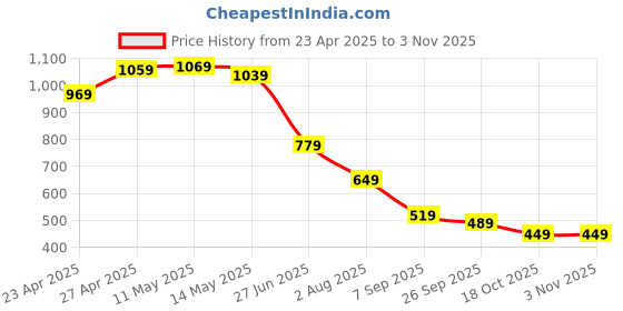 tatacliq.com Puma Wild Berry 5 Panel Running Medium Baseball Cap puma Price History Graph from 23 Apr 2025 to 1 Nov 2025