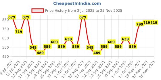 tatacliq.com Puma Wild Berry Backpack puma Price History Graph from 2 Jul 2025 to 24 Nov 2025
