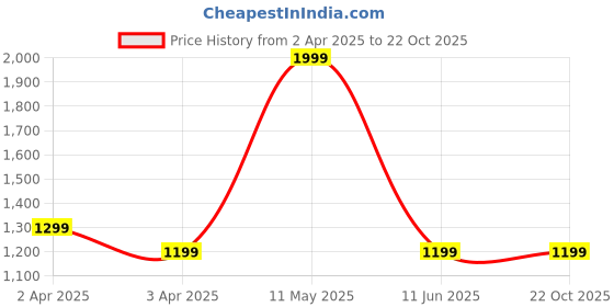 tatacliq.com Puma Wild Berry Essentials Small Baseball Cap puma Price History Graph from 2 Apr 2025 to 22 Oct 2025
