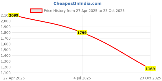tatacliq.com Puma Wild Berry Skinny Sports Shorts puma Price History Graph from 27 Apr 2025 to 23 Oct 2025