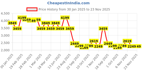 tatacliq.com Puma Wild Willow Regular Fit Jacket puma Price History Graph from 30 Jan 2025 to 22 Nov 2025