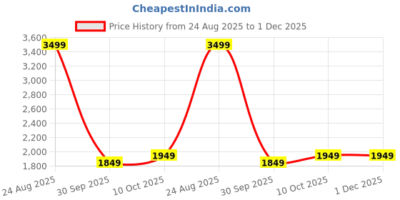 tatacliq.com Puma Wild Willow Slim Fit Printed Trackpants puma Price History Graph from 24 Aug 2025 to 1 Dec 2025
