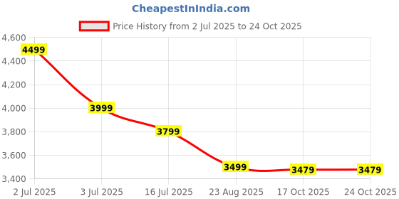 tatacliq.com Puma Wild Willow Slim Fit Quilted Jacket puma Price History Graph from 2 Jul 2025 to 24 Oct 2025