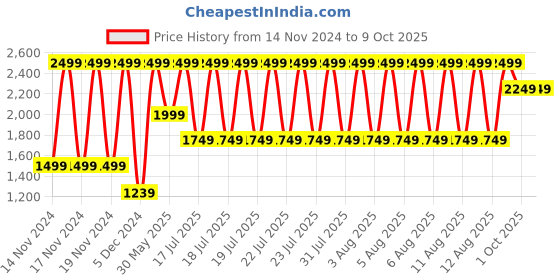 tatacliq.com Puma Wine & White Printed Shorts Pack of - 2 puma Price History Graph from 14 Nov 2024 to 8 Oct 2025