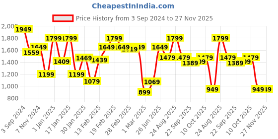 tatacliq.com Puma Wine Full Coverage Sports Bra puma Price History Graph from 3 Sep 2024 to 27 Nov 2025