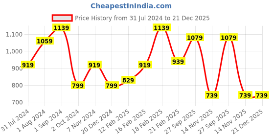 tatacliq.com Puma Wine Slim Fit Tights puma Price History Graph from 31 Jul 2024 to 21 Dec 2025