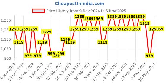 tatacliq.com Puma Wmn Graphic Knit Regular Fit Pants puma Price History Graph from 9 Nov 2024 to 5 Nov 2025