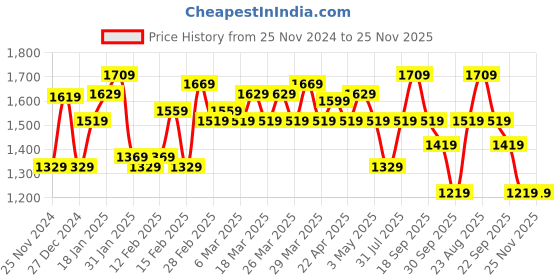 tatacliq.com Puma Wmn Graphic Men'S Regular Fit Jacket puma Price History Graph from 25 Nov 2024 to 25 Nov 2025