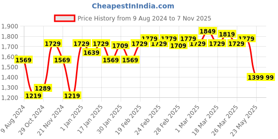 tatacliq.com Puma Wmn Graphic Regular Fit Jacket puma Price History Graph from 9 Aug 2024 to 5 Nov 2025