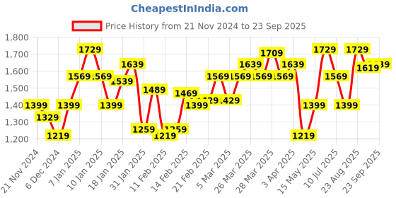 tatacliq.com Puma Wmn Graphic Regular Fit Jacket puma Price History Graph from 21 Nov 2024 to 23 Sep 2025