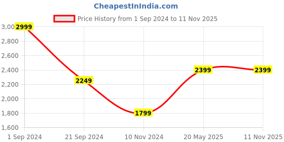 tatacliq.com Puma Wns Logo Print Yellow Cotton Sweatshirt puma Price History Graph from 1 Sep 2024 to 10 Nov 2025