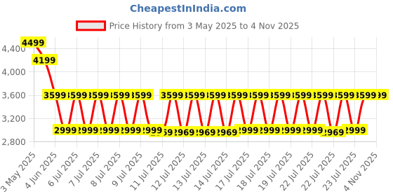 tatacliq.com Puma Women's 9-T Island Pink Sneakers puma Price History Graph from 3 May 2025 to 4 Nov 2025