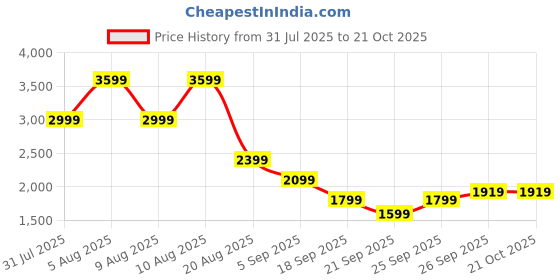 tatacliq.com Puma Women's 9-T Island Pink Sneakers puma Price History Graph from 31 Jul 2025 to 21 Oct 2025