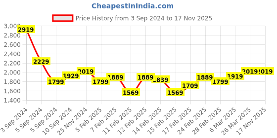 tatacliq.com Puma Women's Adelina Knit Grape Mist Walking Shoes puma Price History Graph from 3 Sep 2024 to 17 Nov 2025