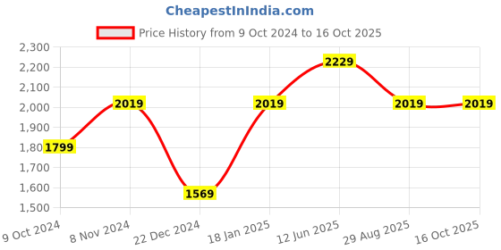 tatacliq.com Puma Women's Adelina Knit Grape Mist Walking Shoes puma Price History Graph from 9 Oct 2024 to 16 Oct 2025