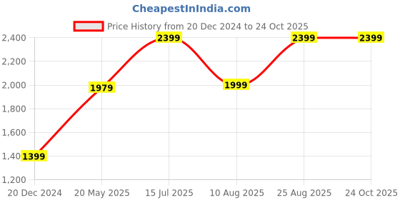 tatacliq.com Puma Women's Adelina Navy Walking Shoes puma Price History Graph from 20 Dec 2024 to 24 Oct 2025
