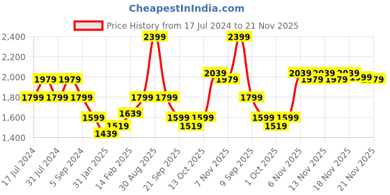 tatacliq.com Puma Women's Adelina Pale Grape Walking Shoes puma Price History Graph from 17 Jul 2024 to 21 Nov 2025